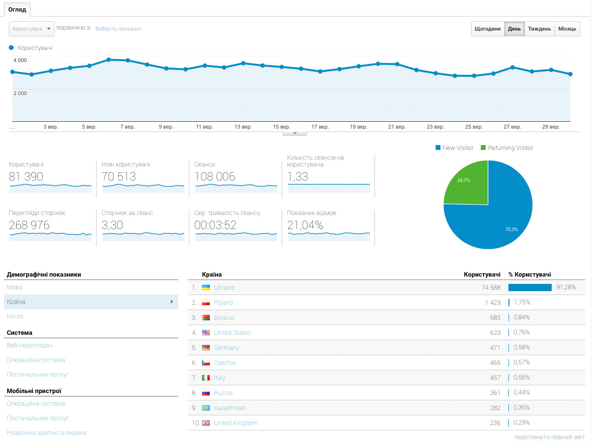 Статистика сайту hot wedding